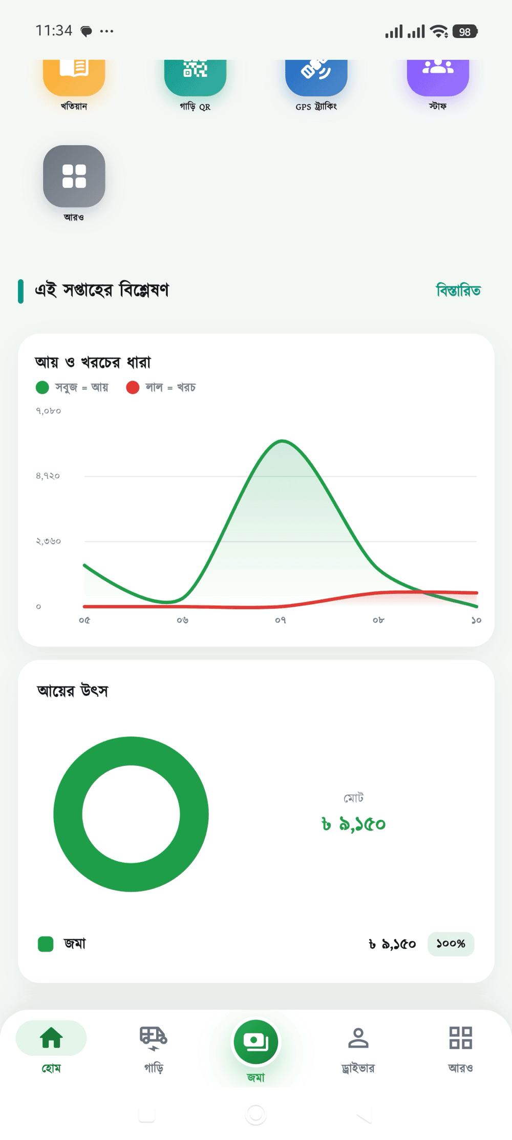ড্যাশবোর্ড চার্ট স্ক্রিন